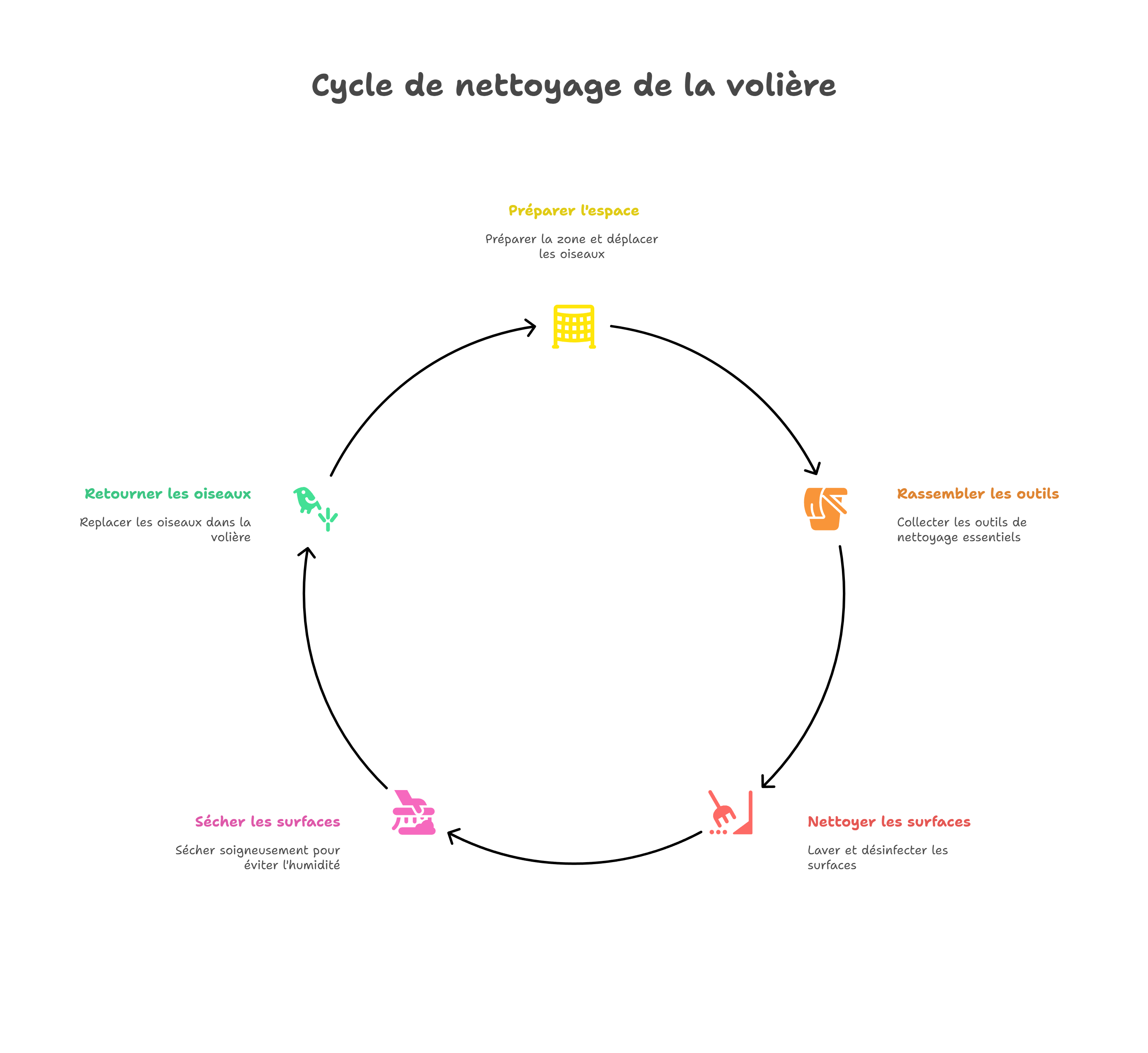 Infographie du cycle de nettoyage des volières